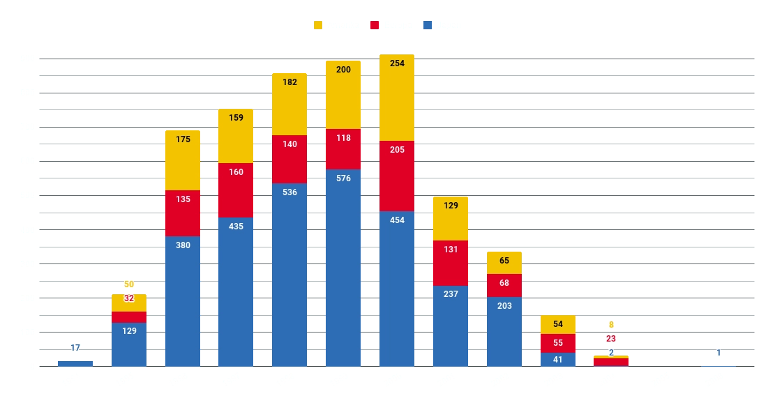 Balkendiagram Spielereleases pro Jahr in Japan, Europa und Amerika